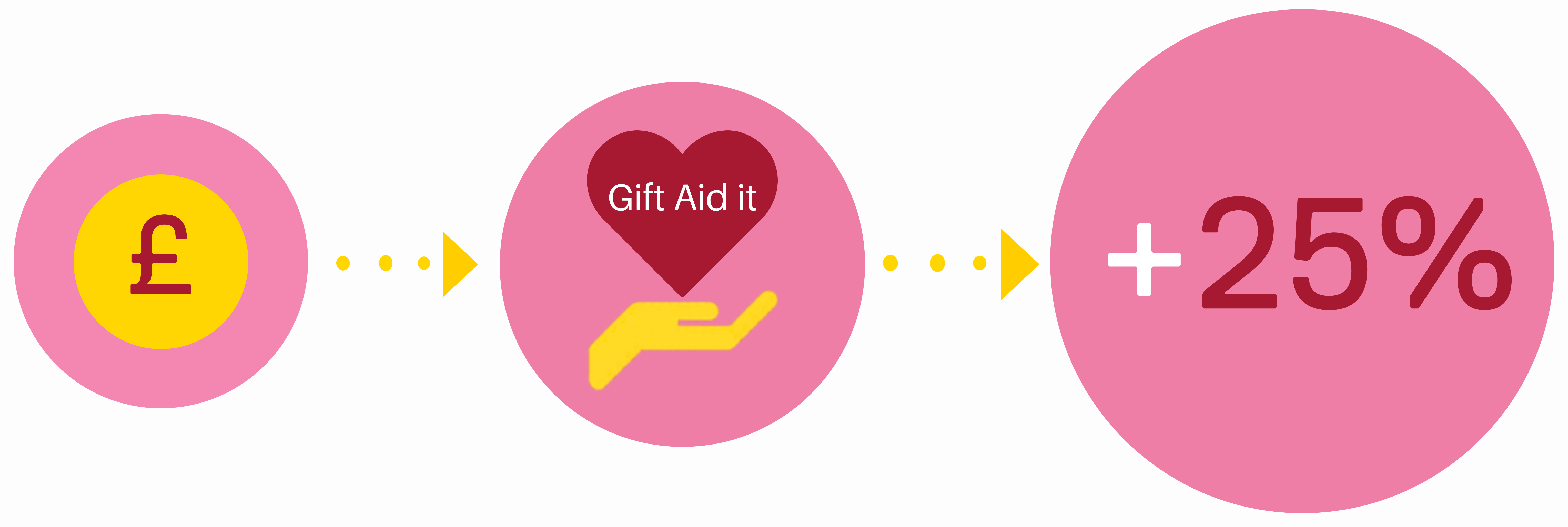 Graphic explaining how Gift Aid works. It illustrates that when you give a donation and you Gift Aid it, we get an extra 25% of the donation 