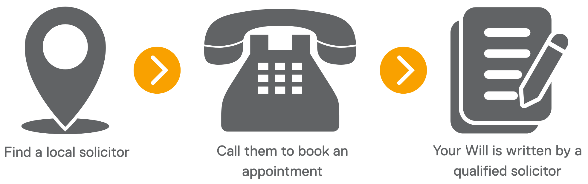 'Find a solicitor' > 'Call them to book an appointment' > 'Your Will is written by a qualified solicitor'