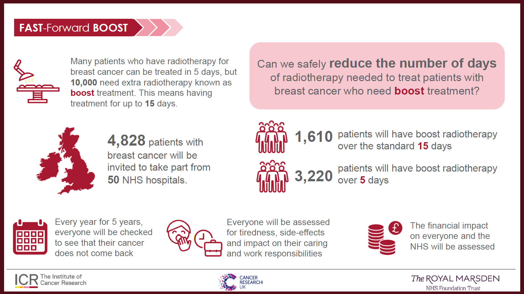 Fast-forward boost infographic: 1,610 patients will have boost radiotherapy over the standard 15 days. 3,220 patients will have boost radiotherapy over 5 days.