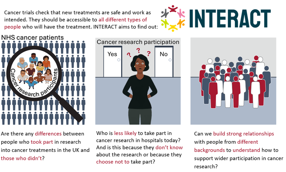 Infographic showing the three aims of INTERACT