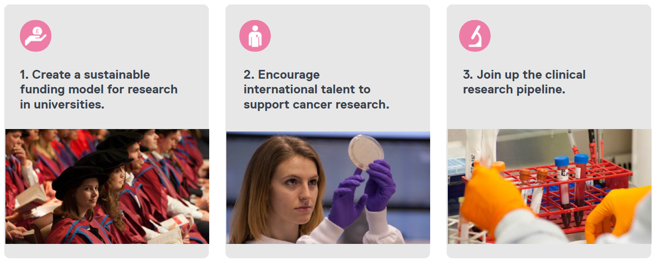 3 advocacy goals Infographic showing the three advocacy goals: 1. create a sustainable funding model for research in universities, 2. encourage international talent to support cancer research, 3. join up the clinical research pipeline