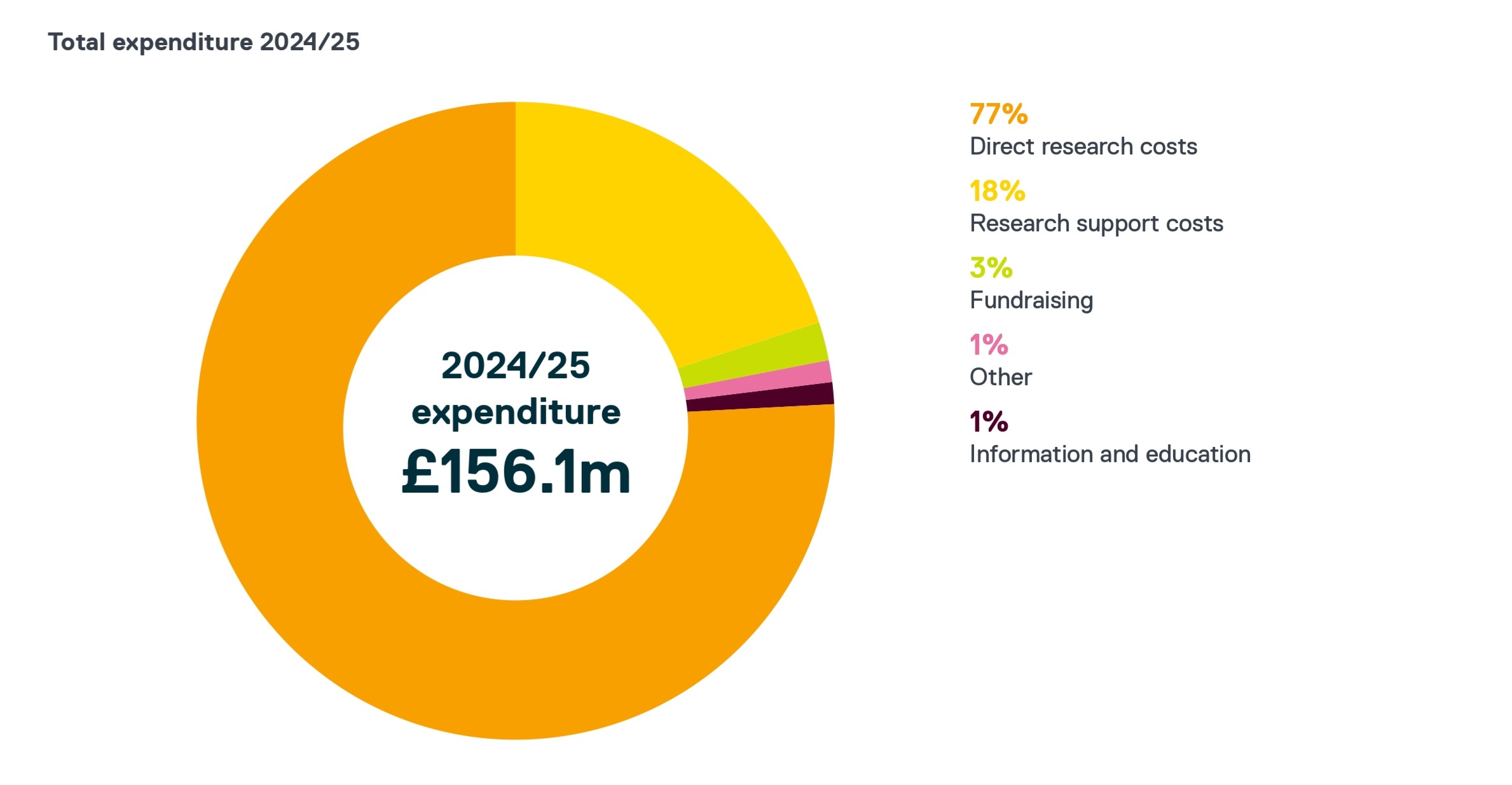 Donut chart depicting the total expenditure of 2024-25; the highest percentage (77%) being direct research costs, followed by 18% research support costs, 3% fundraising, 1% other, and 1% information and education