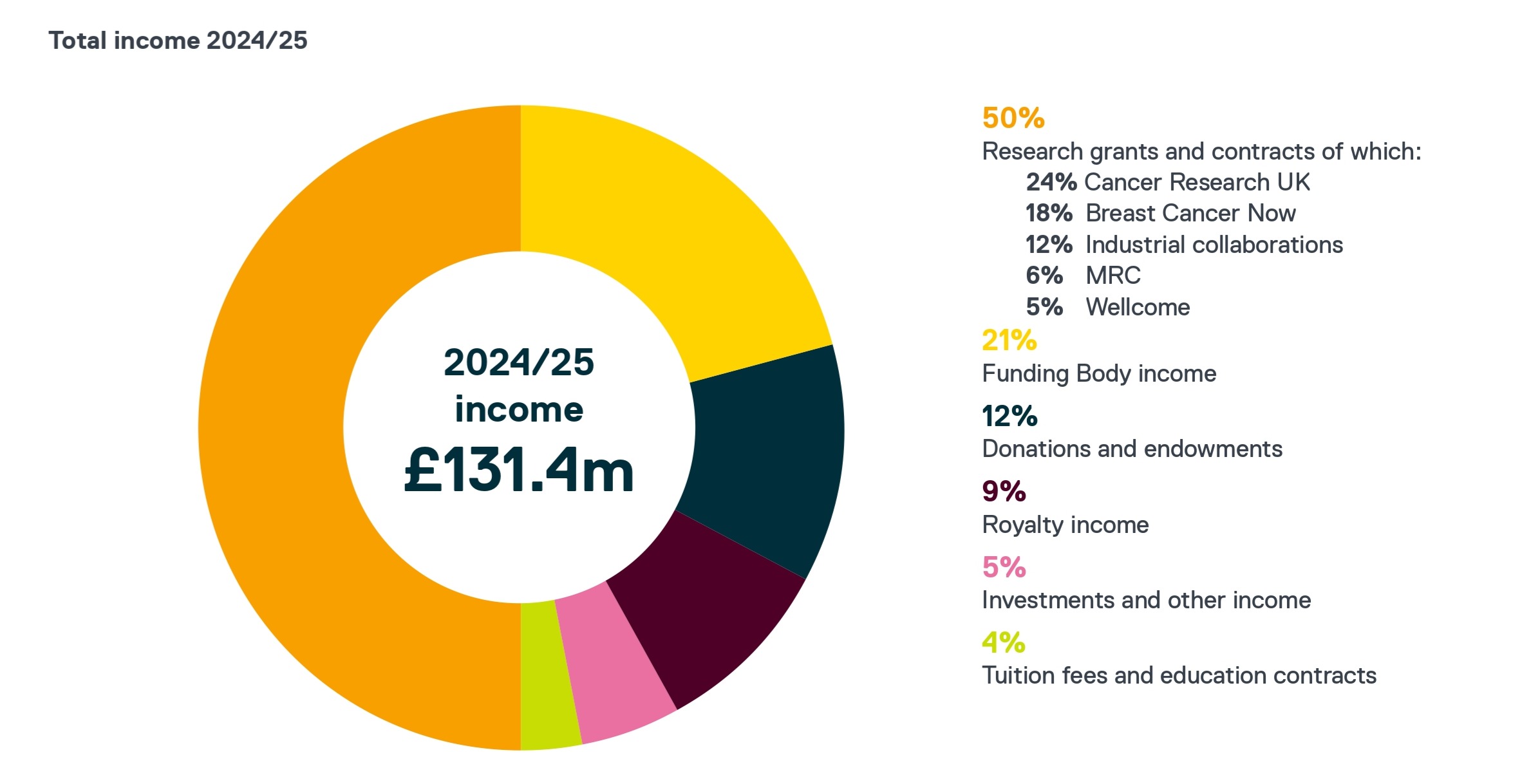 Donut chart depicting the total income of 2024-25; the highest percentage (50%) being research grants, followed by 21% funding body income, 12% donations and endowments, 9% royalty income, 5% investments and other income, and lastly 4% tuition fees