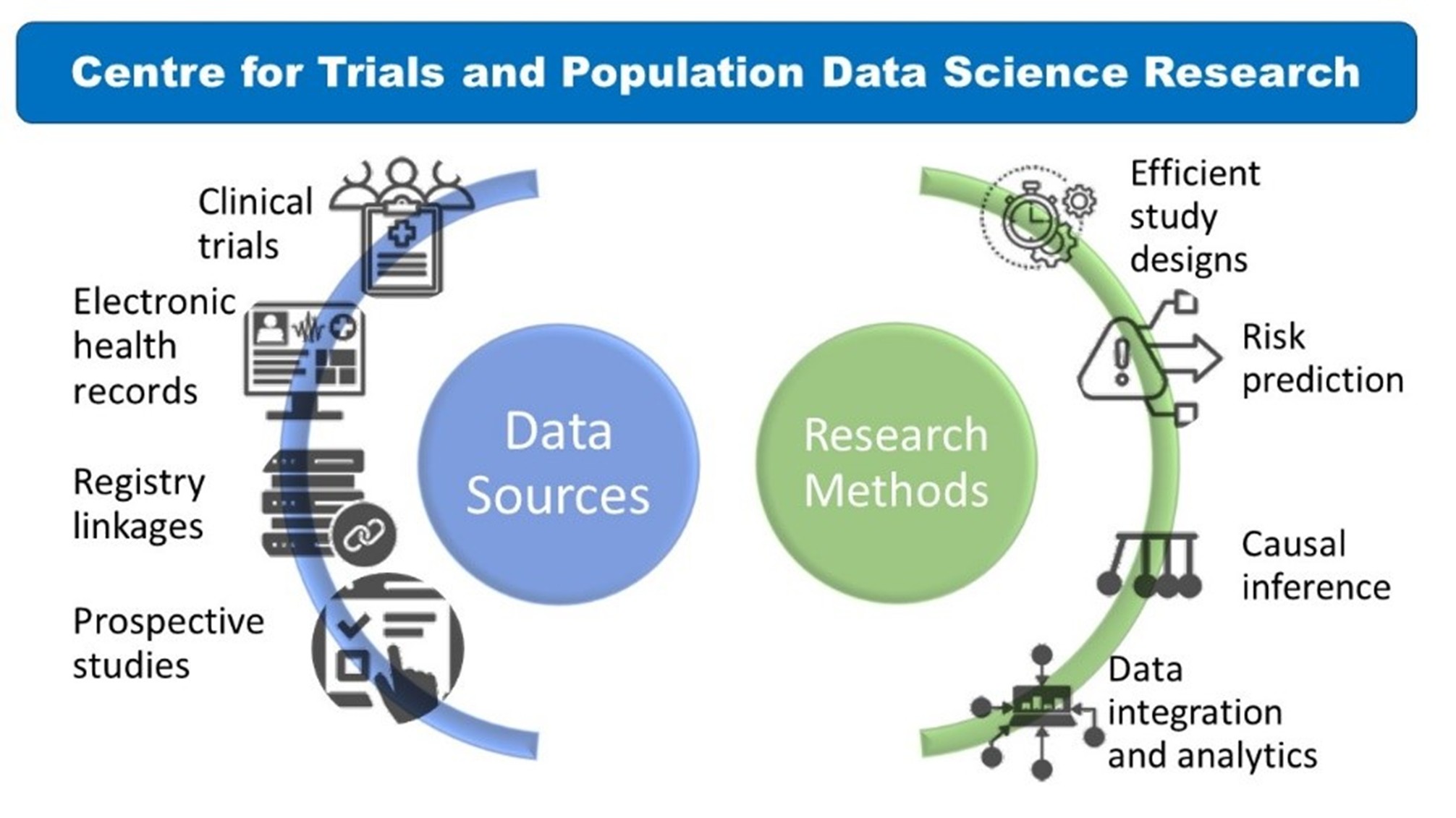 CTPDS infographic Infographic depicting the data sources and research methods used in the Centre for Trials and Population Data Science Research