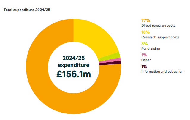 Pie chart illustrating the breakdown of a £156.1m total expenditure for 2024/25, including direct research costs (74%), research support costs (18%), fundraising (3%), other (1%), and information and education (1%).