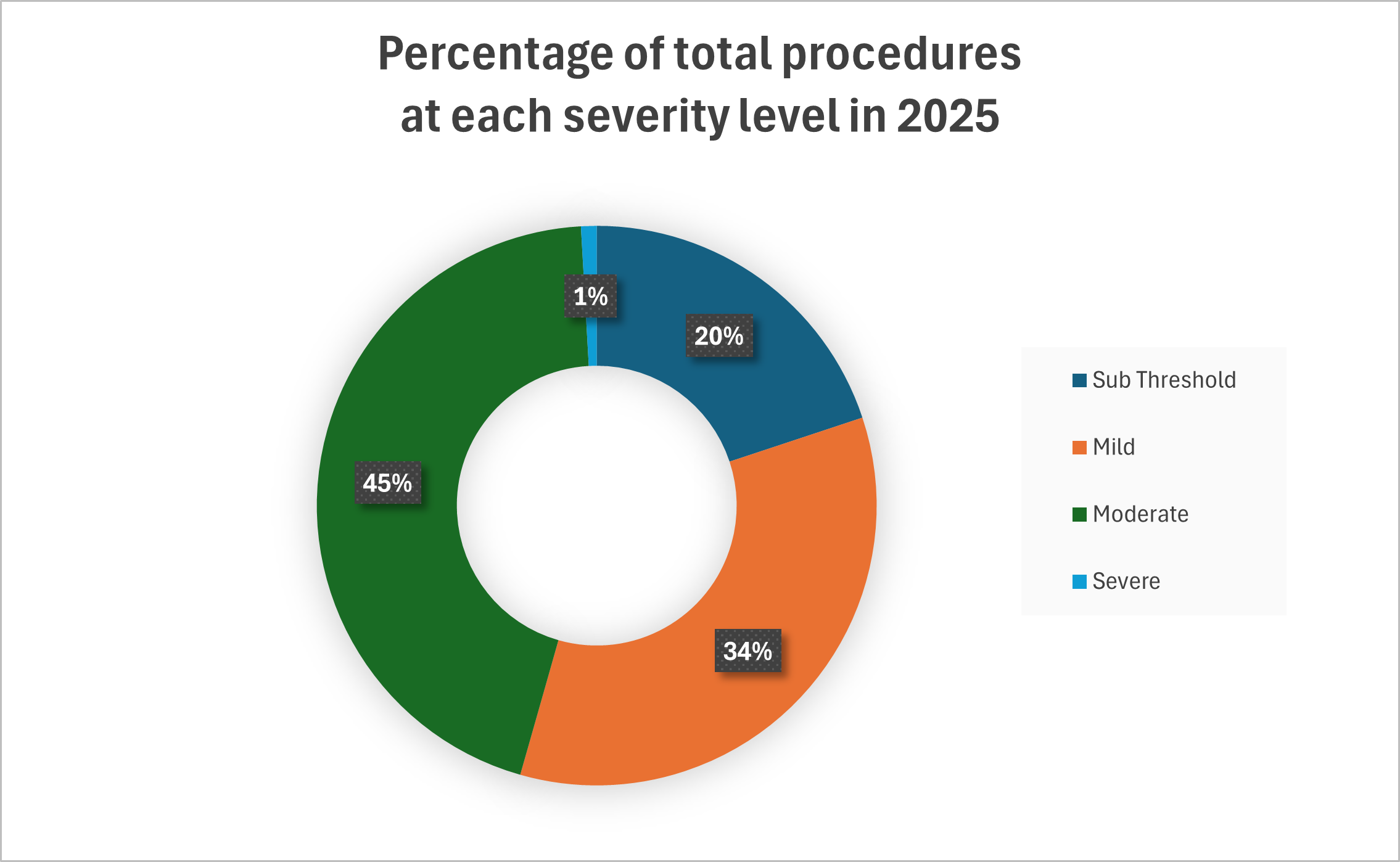 Pie chart showing percentage of total animal research procedures at each severity level in 2025; 45% moderate, 34% mild, 20% sub threshold, 1% severe