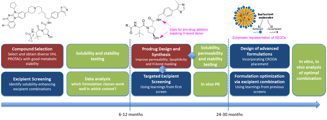 PhD project - HOELDER-S-MRC-iCASE-CRODA-Pharma Figure explaining an overview of the