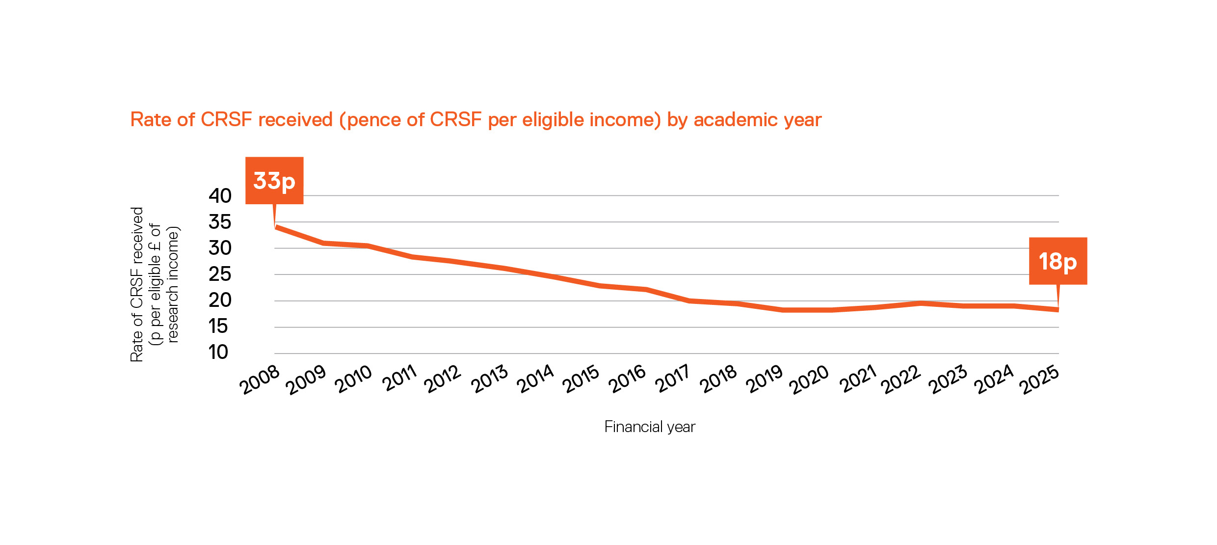 Rate of CRSF received by academic year Figure showing rate of CRSF received by academic year